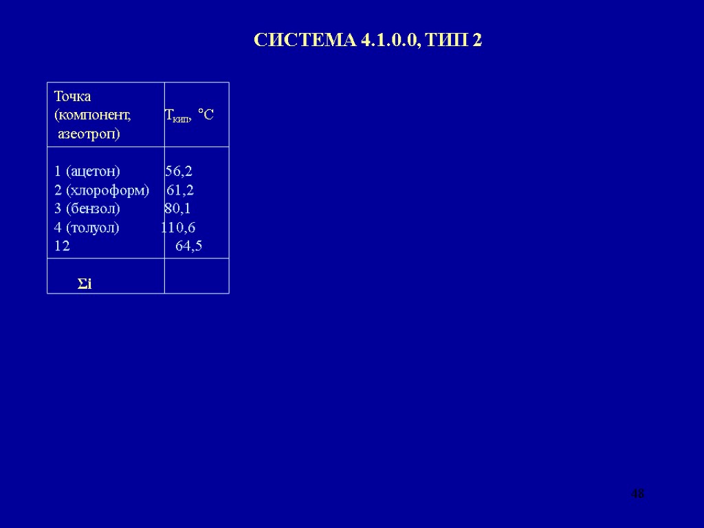 48 СИСТЕМА 4.1.0.0, ТИП 2 Точка (компонент, Ткип, °С азеотроп) 1 (ацетон) 56,2 2